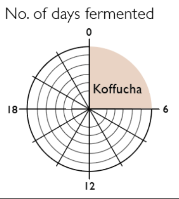 Koffucha