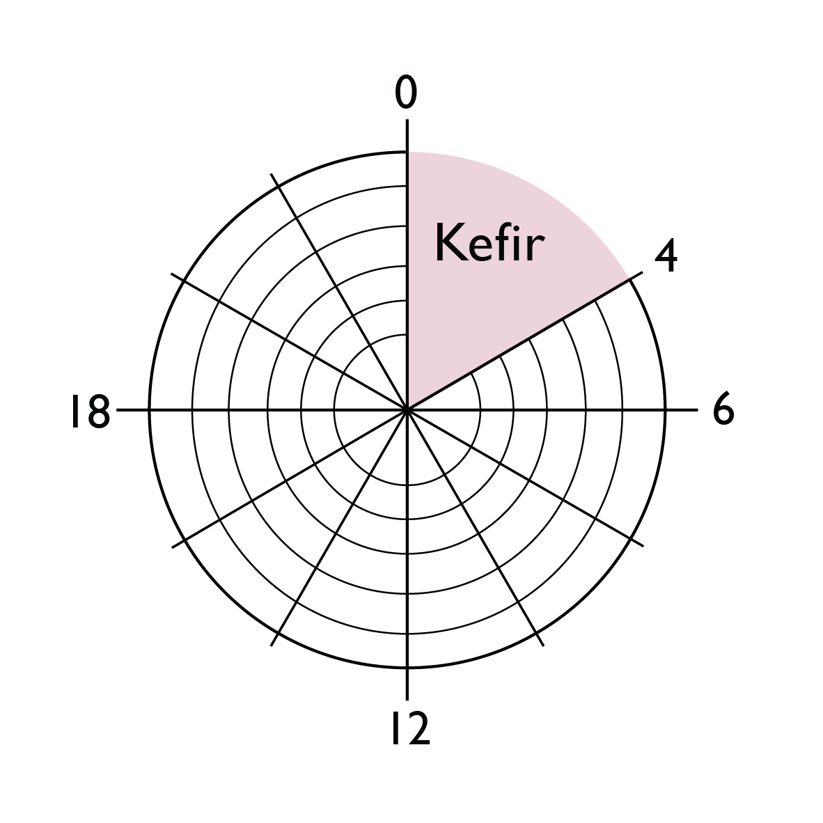 Fermentation level signifies the time taken to produce the good bacteria and probiotics